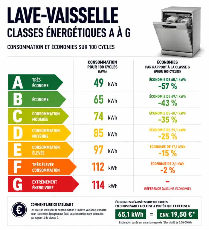 Comparatif des classes énergétiques de lave-vaisselle et économies d'énergie