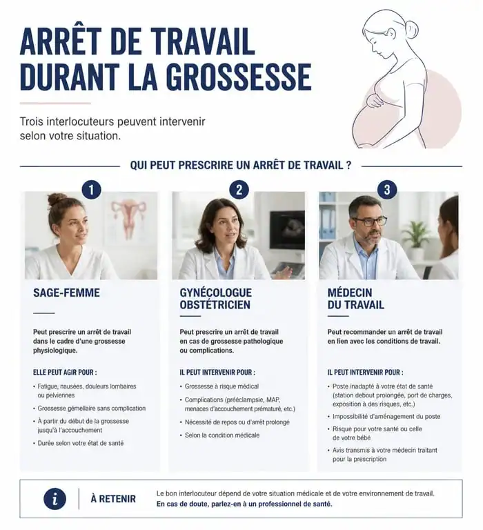 Infographie des recours possibles pour un arrêt de travail pendant la grossesse : sage-femme, gynécologue et médecin du travail.