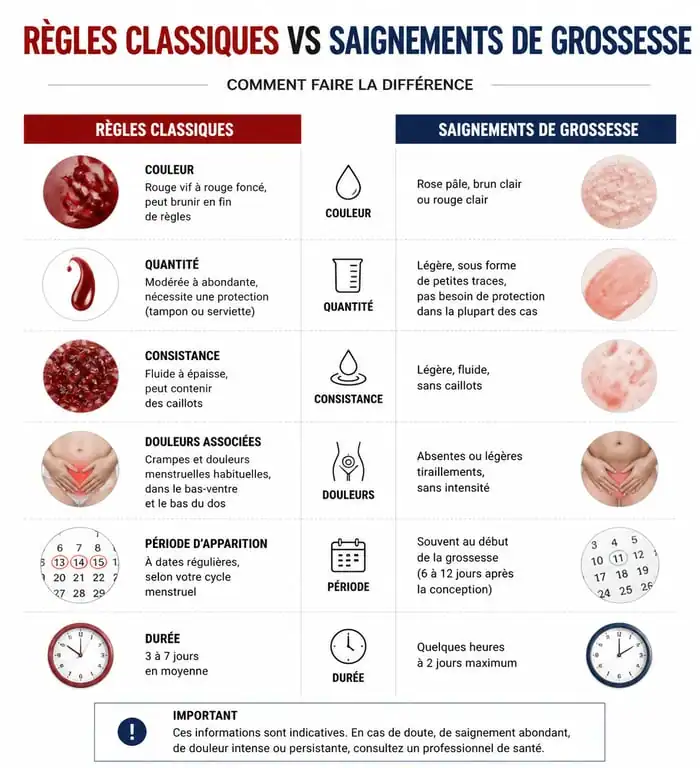Tableau comparatif entre les règles classiques et les saignements de grossesse pour mieux comprendre les différences.