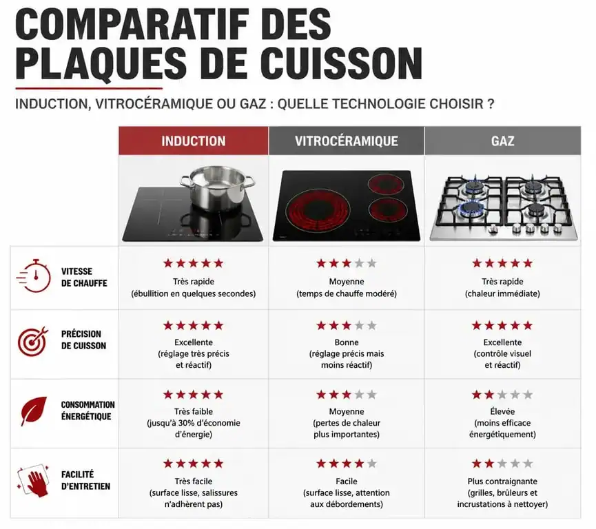 Comparatif des technologies pour choisir la meilleure plaque de cuisson