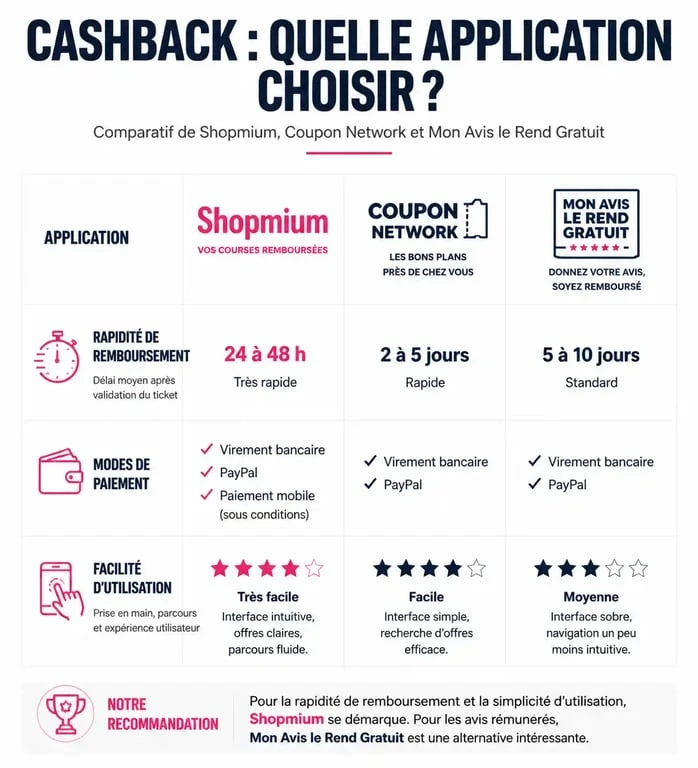Infographie comparative des meilleures applications de cashback : Shopmium avis et alternatives pour économiser sur ses courses.
