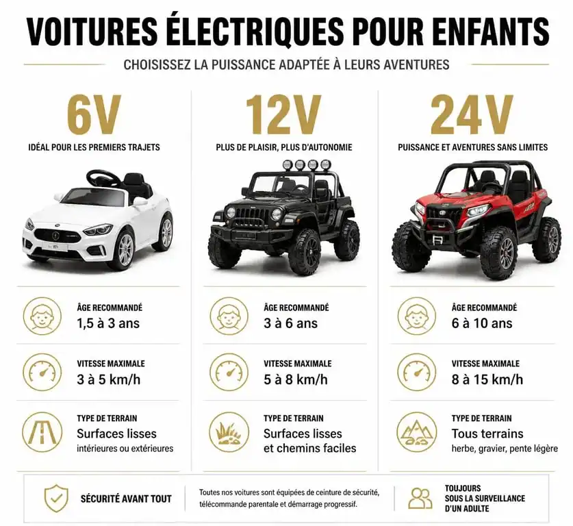 Comparatif des voitures électriques pour enfants : modèles 6V, 12V et 24V selon l'âge et le terrain