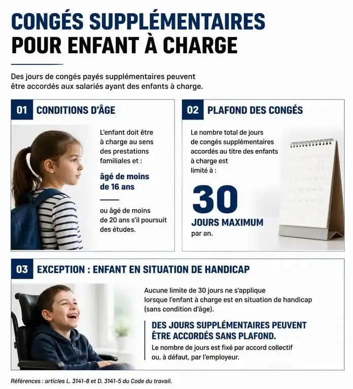 Infographie récapitulative des règles de la loi sur les congés supplémentaires pour enfant à charge