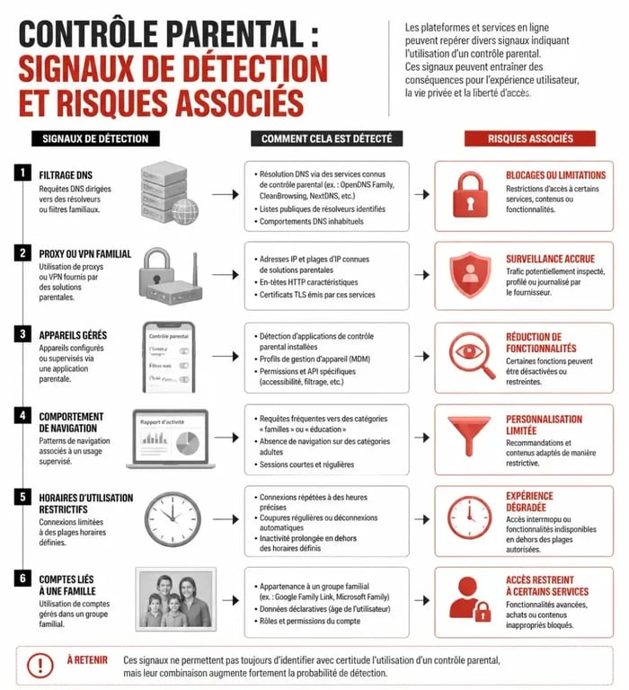 Infographie sur les méthodes de détection du contournement du contrôle parental et les risques associés