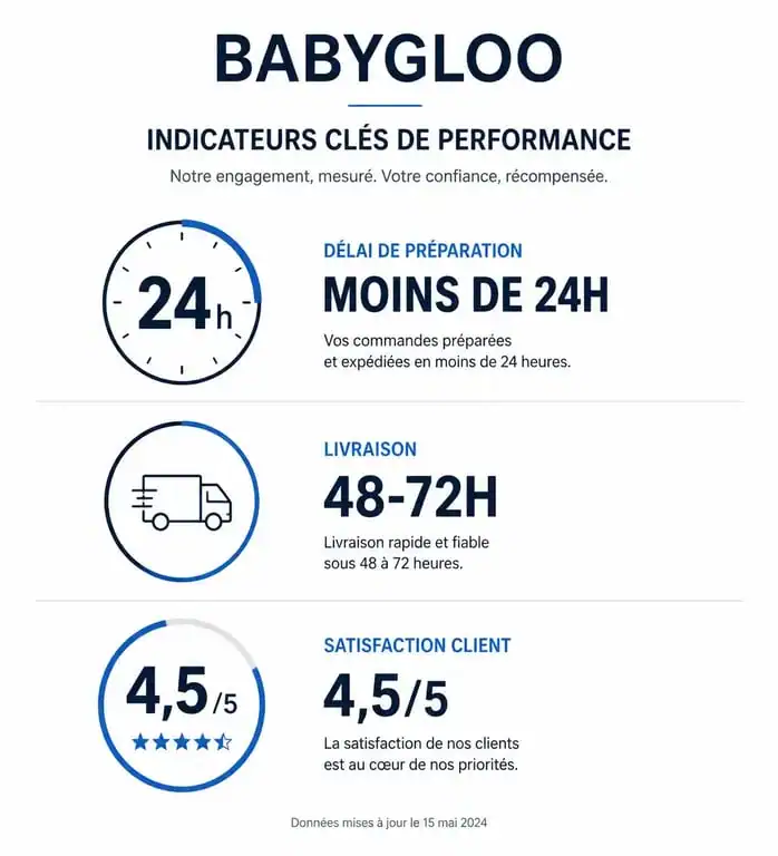 Infographie récapitulative des avis et performances logistiques de Babygloo pour les parents