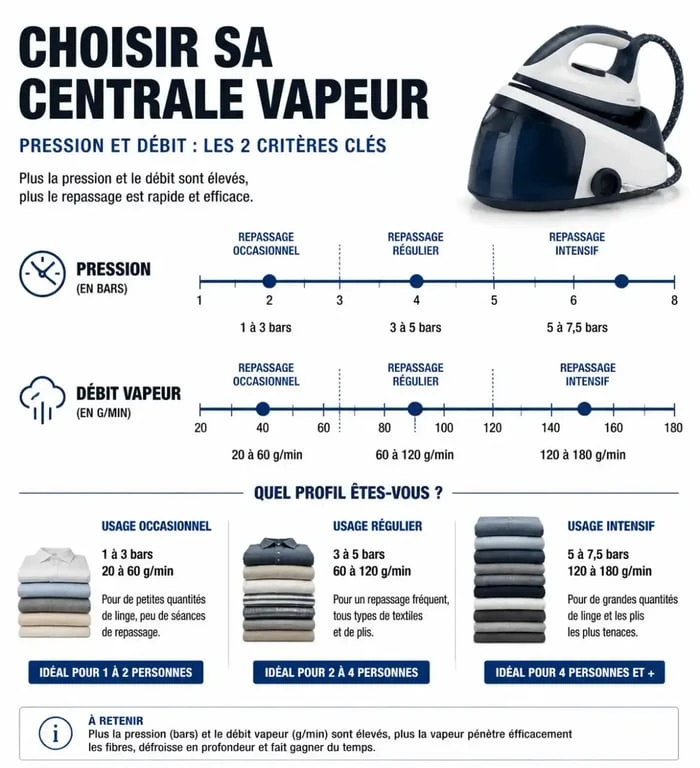 Infographie des critères techniques pour choisir la meilleure centrale vapeur selon votre usage