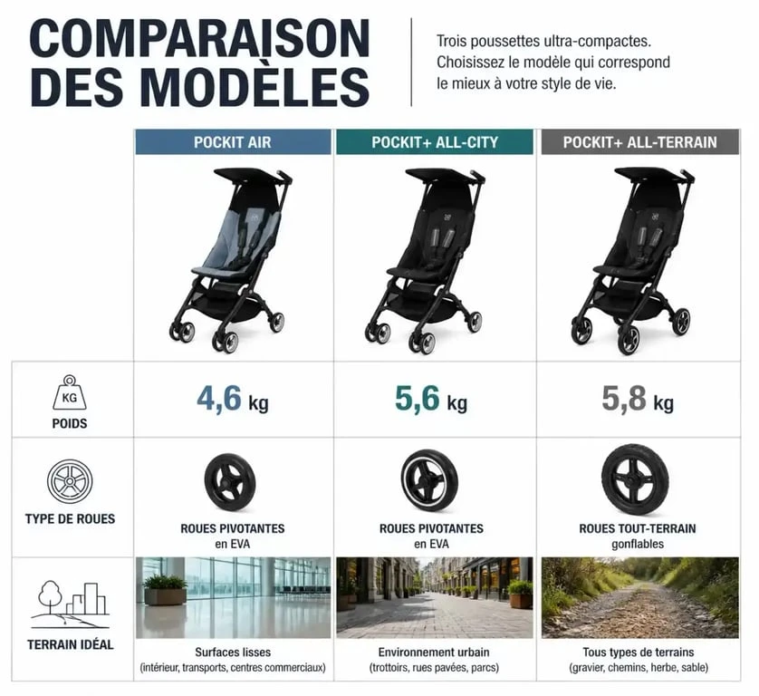 Comparatif des modèles de poussette Pockit : poids, roues et usage idéal