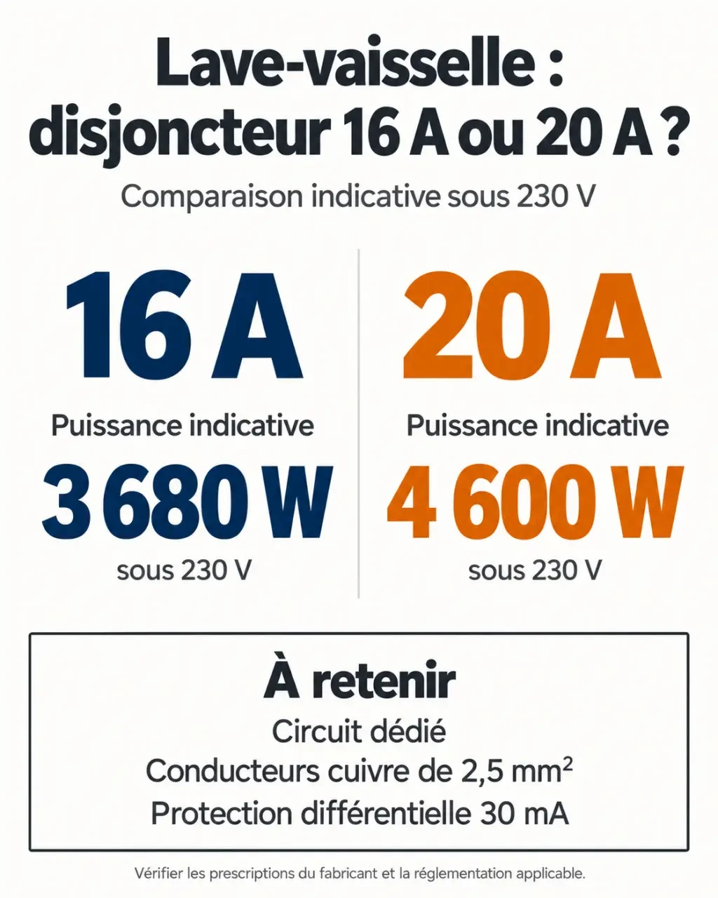 Infographie sur le disjoncteur lave vaisselle 16 A ou 20 A avec circuit dédié en 2,5 mm²